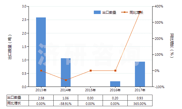 2013-2017年中國芳香族聚酰胺彈力絲（每根單紗細度超過50特）(HS54023213)出口量及增速統(tǒng)計